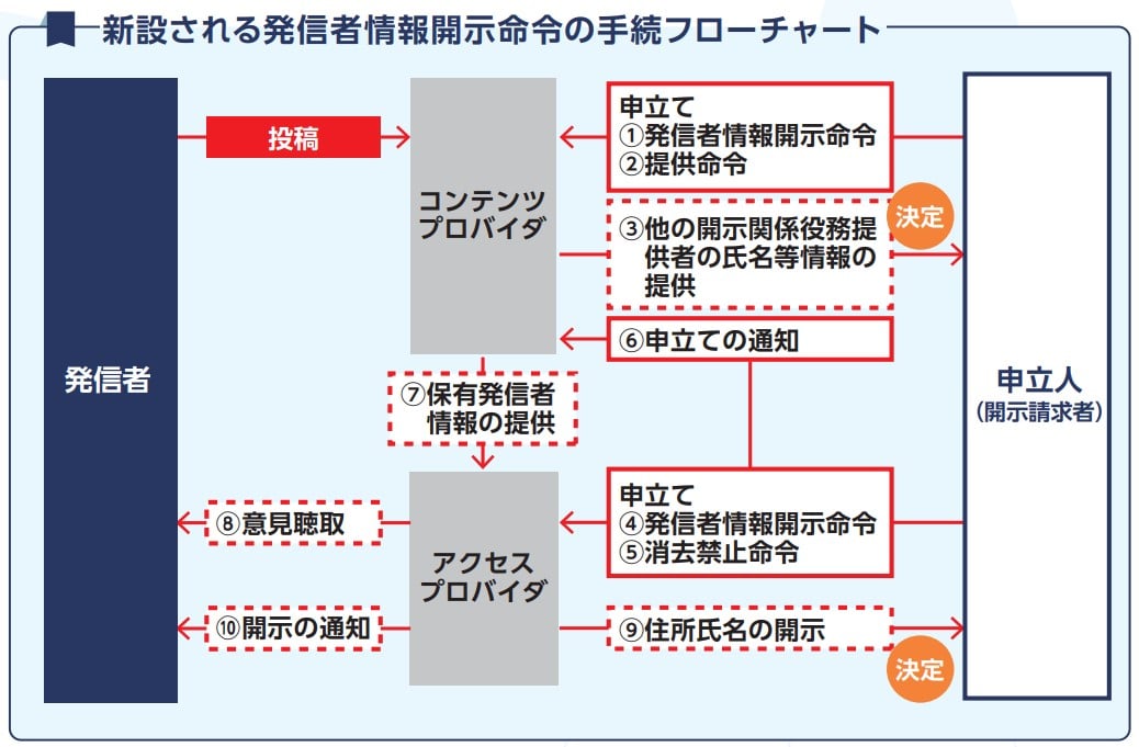 改正プロバイダ責任制限法の概要（弁護士：中澤 亮一） | 新潟で顧問