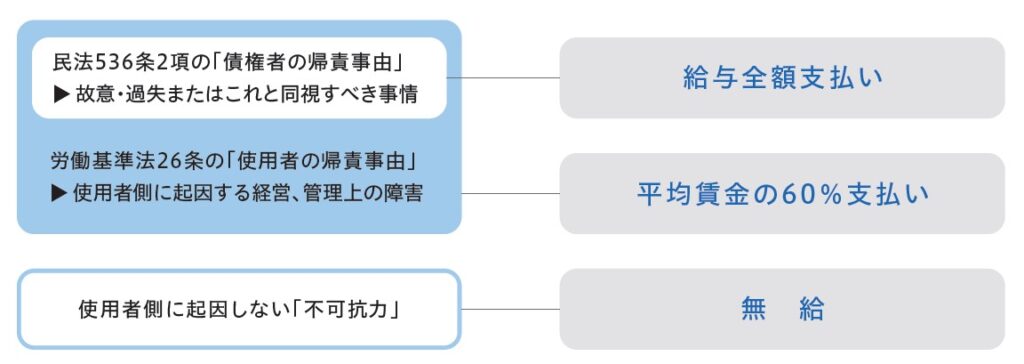 民法536条2項と労働基準法26条の違い