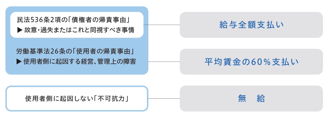 解雇前の休職期間について賃金全額の支払義務はないとされた事例